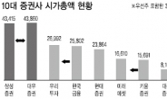 한국·키움증권 괄목 성장…증권업계 조용한 지각변동