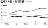 엘피다 인수전 하이닉스엔 꽃놀이패?