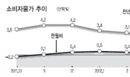 서민생활 밀접한 석유·농산물은 고공행진