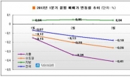 올 1분기 송파구 아파트값 가장 많이 떨어졌다