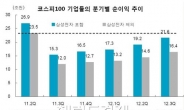 <한-미 실적시즌>삼전-애플 빼면 한국↑, 미국↓…미국 부진의 여파 코스피 부담줄 수도