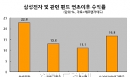 삼성그룹주 간접투자법…삼전 독주땐 ETF, 삼전 왕따땐 펀드