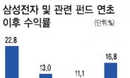 삼성그룹주펀드 주가 상승률 못 따라가네~