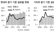 예상밖 어닝서프라이즈…자동차株 가속페달