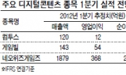 게임株 “우린 실적으로 말한다”