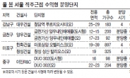 고유가에 직장 가까운 주거지 뜬다