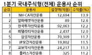 <운용사 1분기 성적표>국내주식 NH-CA, 해외주식 얼라이언스번스틴 1위…대형사는 한국운용 최고