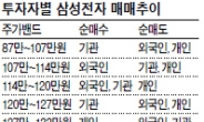 ‘대박株’삼성전자 이번에도 승자는 기관·外人