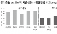 시총상위社 평균연봉, 코스닥 4595만원·코스피 6850만원