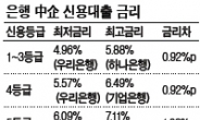 中企대출금리 천차만별…최대 3.19%P差