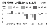 美어닝시즌 돌입…기대 큰만큼 증시에 藥될까