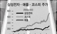 기대이상 호실적…150만원까지 탄탄대로