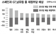 스페인 걱정, 시장은 노 페인?