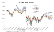 재벌간에도 양극화…증시 내 5대 그룹 삼성ㆍ현대차 쏠림 극심