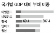한국 신용체력 속사정은 다르다?
