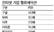 내달 상장 페이스북 PER 100배…국내 인터넷株는?