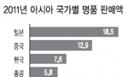 ‘명품 공정’ 나선 中, 유럽 아성도 넘본다