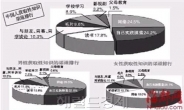 10명중 7명 결혼 전 ’넘어섰다’…8년 전보다 30% 증가