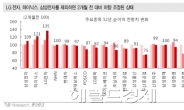 실적시즌 벌써부터 김 빠진다(?)