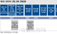 한국 MSCI 선진국지수 편입, 이번엔 진짜?