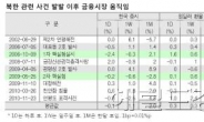 북한 미사일 발사!…단련된 국내자금 쿨~하게 ‘매수대응’