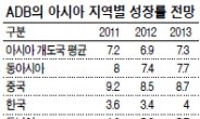 “한국 올해도 보통이하 성장 … 늙은 자영업자 증가가 변수”