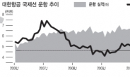 항공株 ‘메이데이<maydayㆍ국제 조난 무선신호>’ 경고음