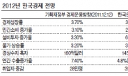 정책방향과 거꾸로 가는 실물경제