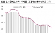 태양광 글로벌 구조조정…OCI 수혜 가장 크다