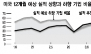 美기업 호실적·스페인 국채입찰 성공…글로벌 증시 탄력