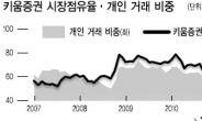 개미 키움증권·외국계 메릴린치 압도적