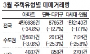 철저히 외면받는 서울·수도권 아파트