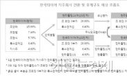 한국타이어, 미리보는 후계구도 전격 Z작전