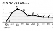 한국경제 여전히 침체 늪…‘바닥론’은 성급