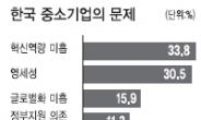 “동반성장 자리잡는데 5년이상 걸린다”