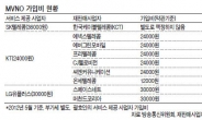 가입비는 ‘제값’…‘반값’ MVNO<이동통신재판매> 꼼수