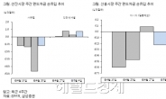 <글로벌자금풍향계>글로벌 펀드서 6주째 자금 이탈