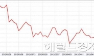 <글로벌재테크>金 등 원자재 펀드 수익률도 빨간불