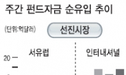 실적개선 저가 매수세 유입…4월이후 자금이탈 최저수준