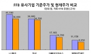 <생생코스피>국내 첫 호주 상장기업 ‘FFB’, 의류株 급락에 비상