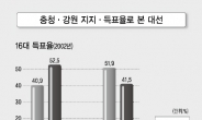 충청·강원 ‘이상기류’ … 중도층 30% 票心이 승패 가른다