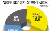 박근혜 대세론 굳히기…“안철수 독자노선” 33%