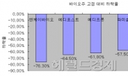 <코스피 1800 붕괴>반값된 바이오주 지금 사도 되나?