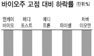 반값된 바이오株 멀리보자