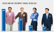 10년 후에도 가장 경쟁력있는 기업? 10곳중 7곳 “삼성전자”