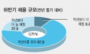 유로존 위기·대선 등 변수…60%가 “지난해 수준 유지”