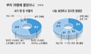 “자녀에 전재산 상속” 단 1명도 없어…‘富 대물림’강한 거부감