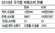 배짱영업에도 거침없는 성장세…한국서 얼마나 팔리길래