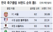 K리그 1위 ‘FC서울’ 몸값 세계62위