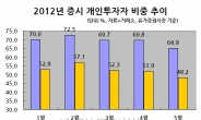 투자심리 급랭…개인투자자 증시 외면 언제까지?